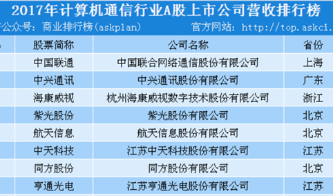 2017年度计算机通信行业上市公司营业收入排行榜（TOP100）