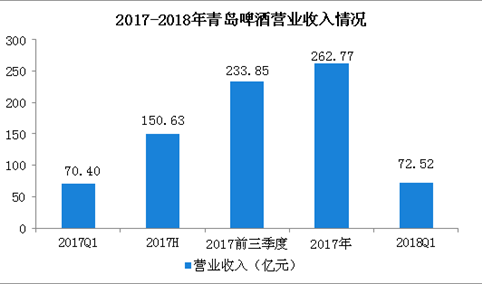 2018年一季度青岛啤酒经营数据分析