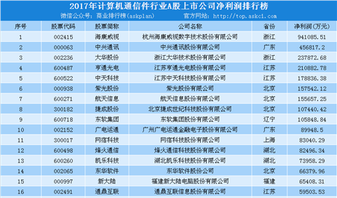 2018年计算机通信行业最赚钱企业100强排行榜