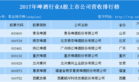 2017年啤酒行业上市公司营收排行榜：青岛啤酒位列榜首（附榜单）