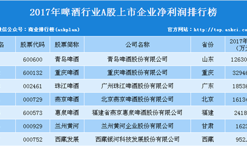 2017年啤酒行业上市公司净利润排行榜：青岛啤酒最赚钱（附榜单）