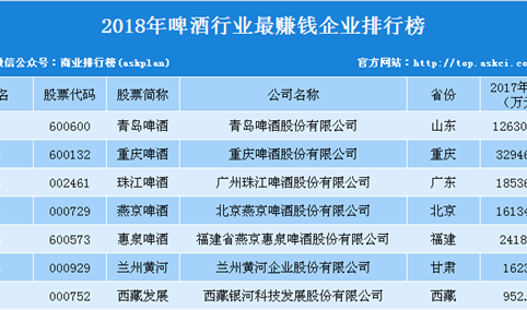 2018年啤酒行业最赚钱企业排行榜