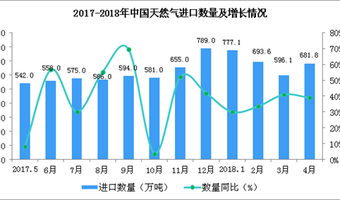 2018年1-4月中国天然气进口数据分析：进口额增长超六成（附图表）