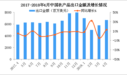 2018年4月中国农产品进口数据分析：累计出口额同比增长11%（附图表）