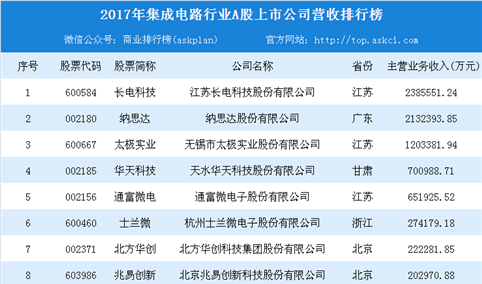 2017年集成电路行业A股上市公司收入排行榜：3企业收入超100亿