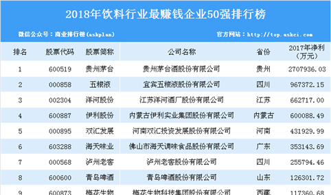 2018年饮料行业最赚钱企业50强排行榜