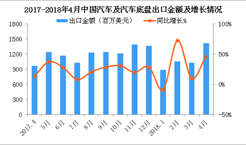 2018年4月中国汽车及汽车底盘出口数据分析：出口量同比增长53%（附图表）