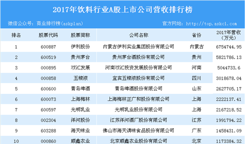 2017年饮料行业A股上市企业营收排行榜：伊利位列榜首（附全榜单）