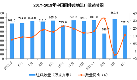 2018年1-4月中国原木及锯材进口数据分析：进口量同比增8.2%（图表）