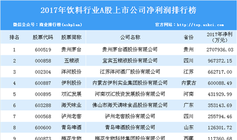 2017年饮料行业上市企业净利润排行榜：贵州茅台最赚钱（附榜单）