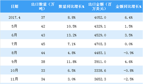 2018年4月中国鞋类出口数据分析：出口量33.1万吨 同比减少11%（附图表）