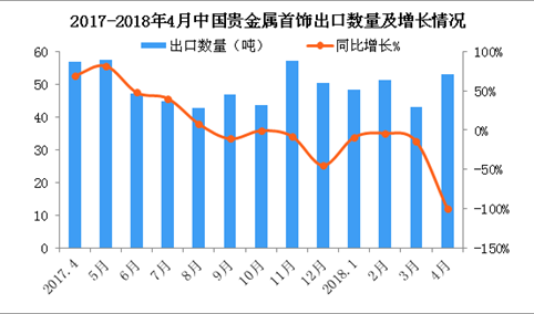 2018年4月中国贵金属首饰出口数据分析：出口量同比减少100%（附图表）