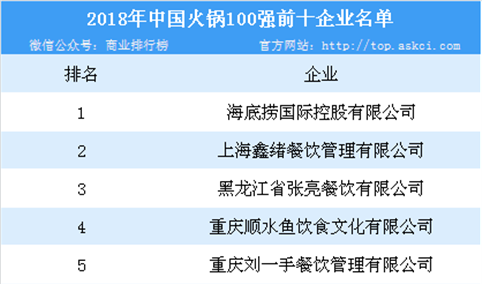 2018年中国火锅百强企业排行榜发布：海底捞位列榜首（附榜单）