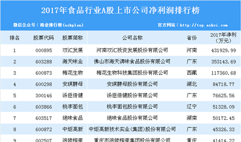 2017年食品行业上市企业净利润排行榜：双汇发展赚钱能力第一（附榜单）