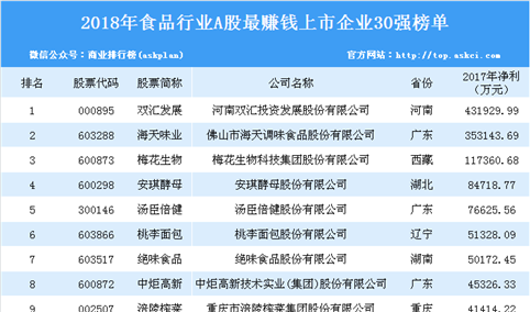 2018年食品行业A股最赚钱上市企业30强排行榜