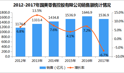 2017年中国连锁百强：国美零售控股有限公司经营数据分析（图）