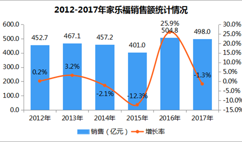 2017年中国连锁百强：家乐福经营数据分析（附图表）