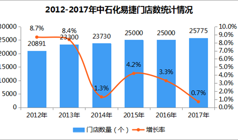 2017年中国连锁百强：中石化易捷销售额519.5亿元 增长48%（附图表）