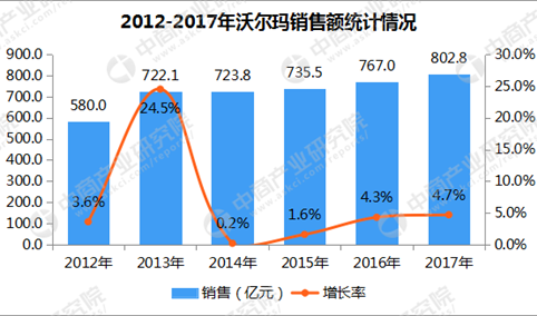 2017年中国连锁百强：沃尔玛销售额802.8亿元 增长4.7%（附图表）