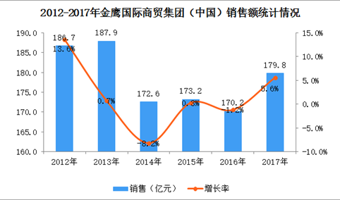 2017年中国连锁百强：金鹰国际商贸集团经营数据分析（附图表）