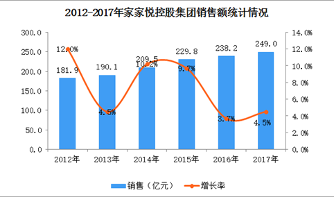 2017年中国连锁百强：家家悦控股集团经营数据分析（附图表）