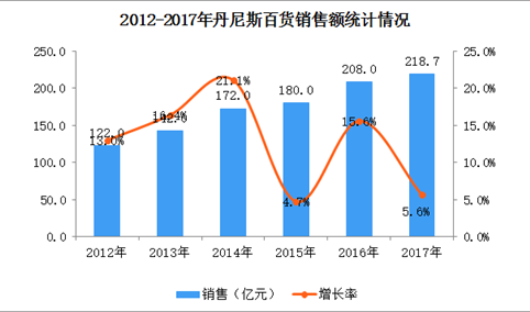 2017年中国连锁百强：郑州丹尼斯百货有限公司经营数据分析（附图表）