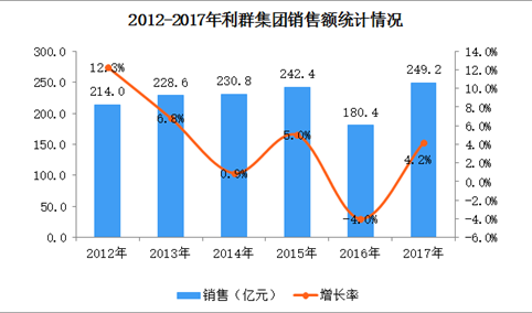 2017年中国连锁百强：利群集团经营数据分析（附图表）