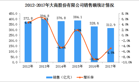 2017年中国连锁百强：大商股份经营数据分析（附图表）