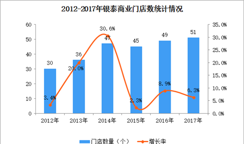 2017年中国连锁百强：银泰商业（集团）经营数据分析（附图表）