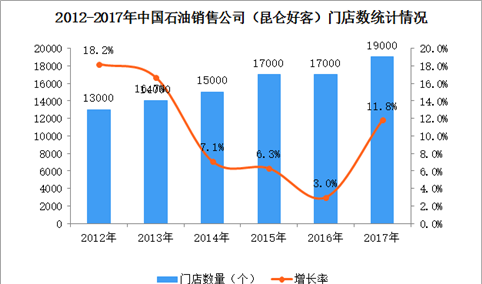 2017年中国连锁百强：中国石油销售公司（昆仑好客）经营数据分析（附图表）