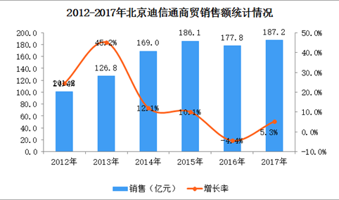 2017年中国连锁百强：北京迪信通商贸经营数据分析（附图表）