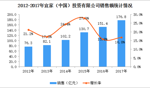 2017年中国连锁百强之宜家（中国）：年销售额增长16.8%（附图表）