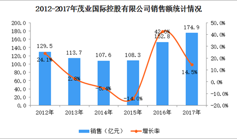 2017年中国连锁百强：茂业国际经营数据分析（附图表）