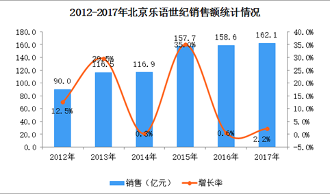 2017年中国连锁百强：北京乐语世纪经营数据分析（附图表）