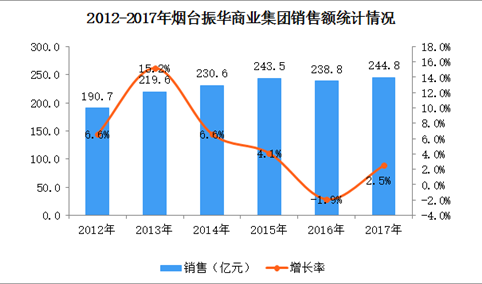 2017年中国连锁百强：烟台振华商业集团经营数据分析（附图表）