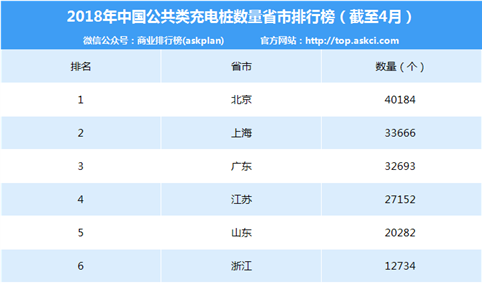 20178年4月中国电动汽车充电桩数量排行榜（分省市）