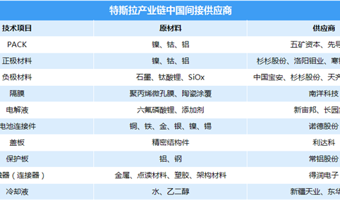 特斯拉中国工厂加快落地 两张图看懂特斯拉中国供应商一览（附表）