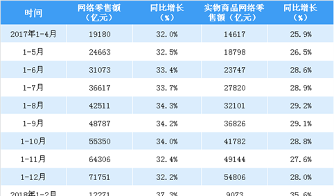 2018年1-4月全国网络零售额数据分析：网络零售额同比增长32.4%（附图表）