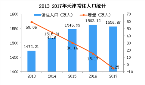 天津本科一般不超过40周岁可直接落户 天津抢人大战胜算几何？（图）