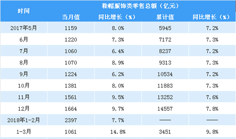 2018年1-4月中国服饰鞋帽类零售数据分析：零售额同比增长9.7％