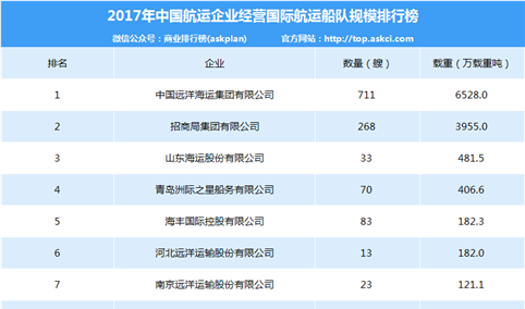 2017年中国航运企业国际航运船队规模排名：谁家实力最强劲？（附榜单）