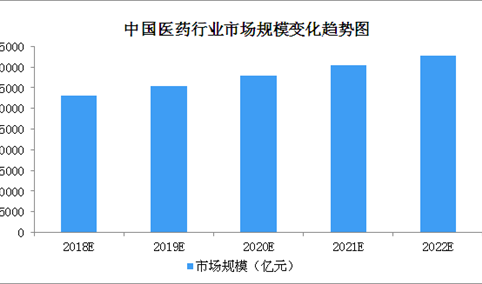 医药行业市场规模预测：2022年中国医药行业市场规模将突破4万亿