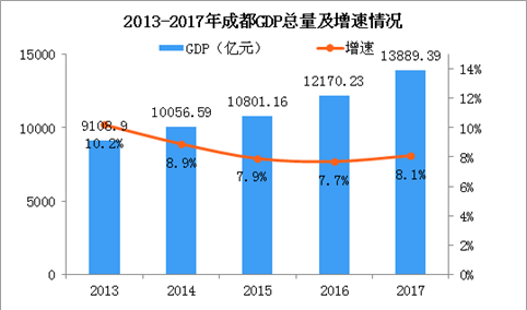 2017年成都统计公报：GDP总量13889亿 常住人口增加12.67万（附图表）