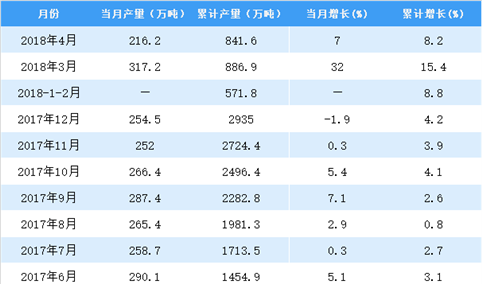 2018年1-4月全国乳制品产量数据统计分析