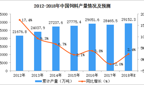 2018年1-4月全国饲料产量数据统计分析