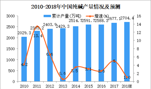 2018年1-4月全国纯碱产量数据统计分析