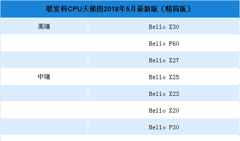 2018年5月联发科手机处理器（CPU）性能排行榜（附榜单）