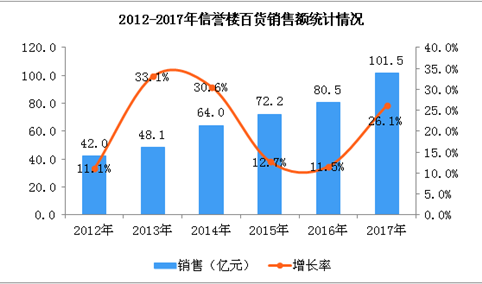 2017年信誉楼百货经营数据统计分析：全年销售额增长26.1%