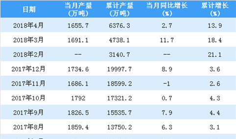 2018年1-4月中国钢筋产量统计情况：产量累计增长13.9%（附图表）