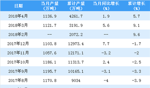 2018年4月中国线材（盘条）产量1137万吨 同比增长1.9%（附图表）